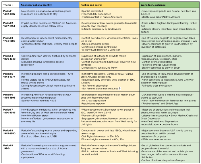 Apush period 8 study guide