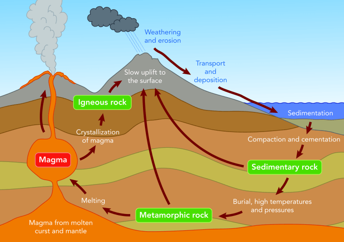 Which geologic process is illustrated in this animation